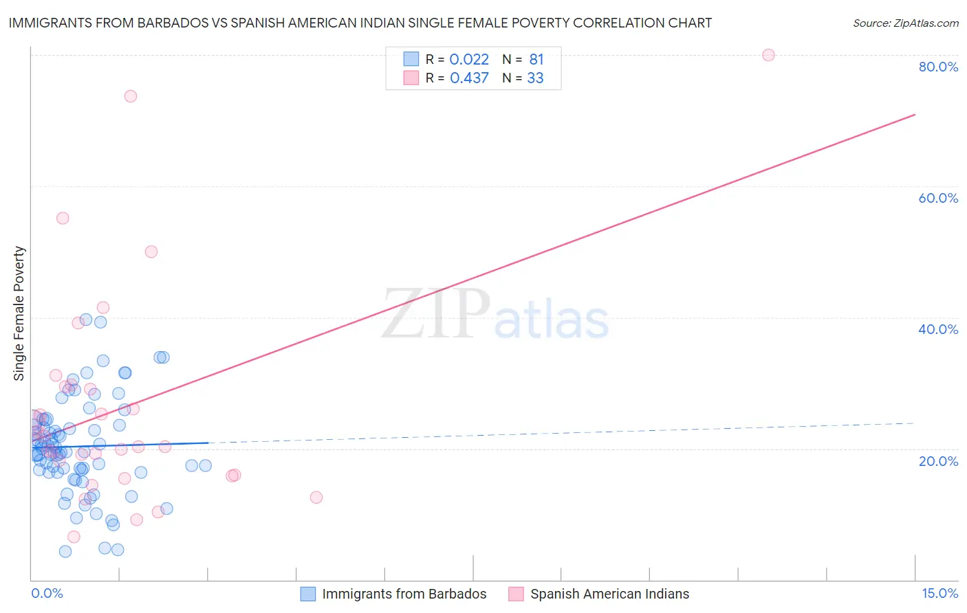 Immigrants from Barbados vs Spanish American Indian Single Female Poverty