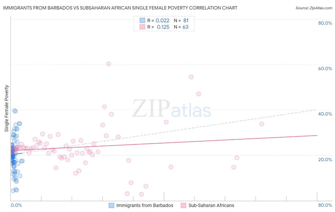 Immigrants from Barbados vs Subsaharan African Single Female Poverty