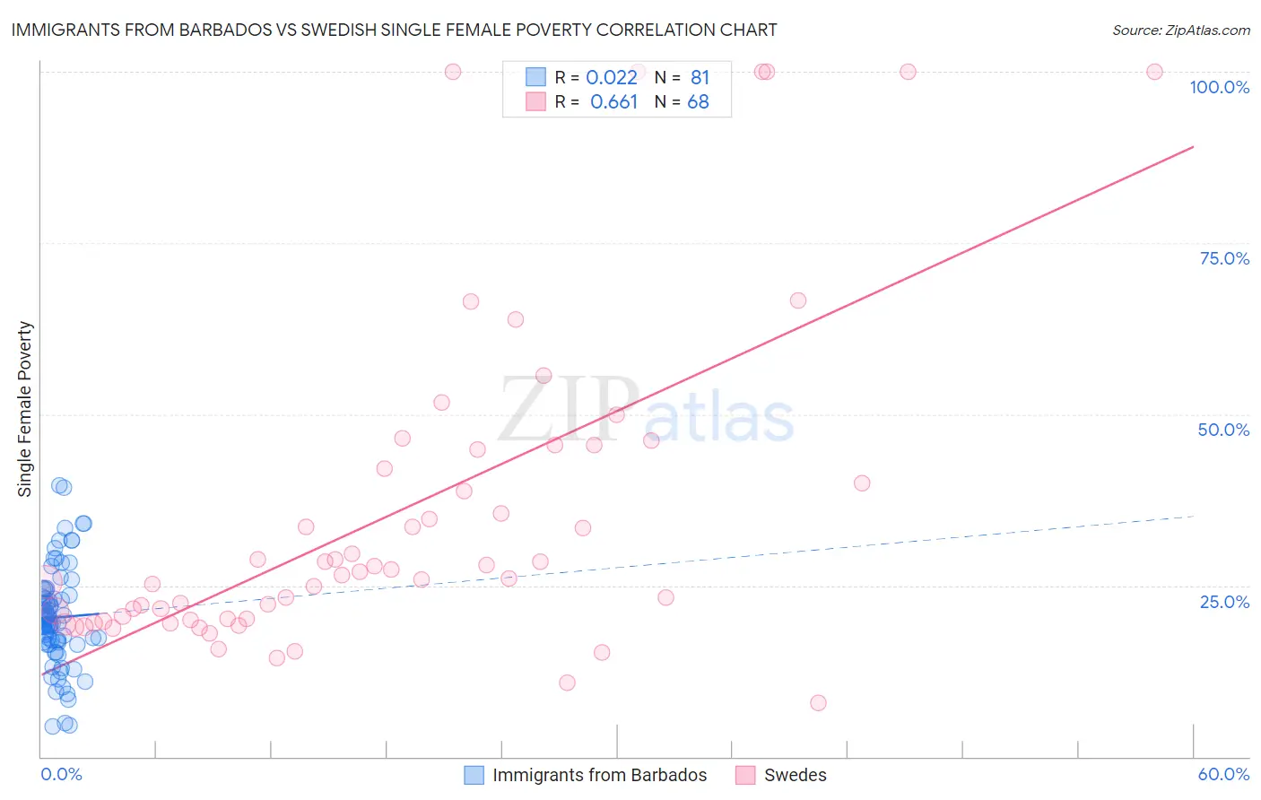 Immigrants from Barbados vs Swedish Single Female Poverty