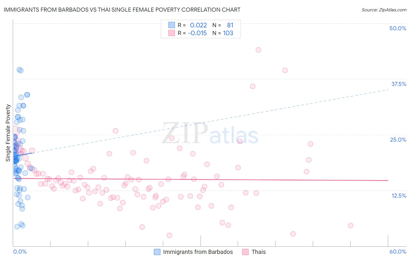 Immigrants from Barbados vs Thai Single Female Poverty