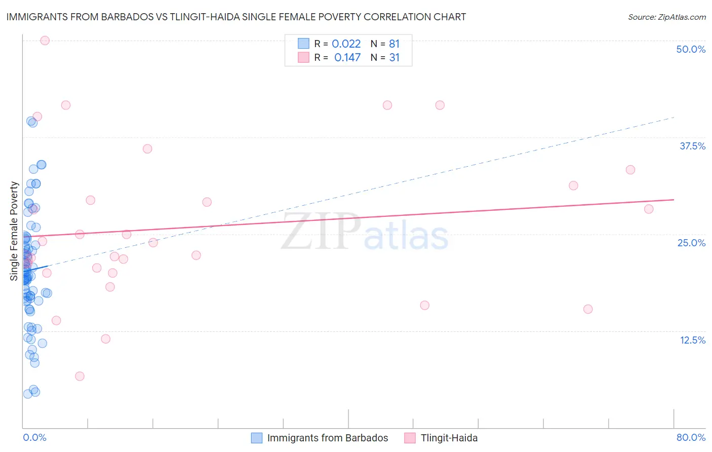 Immigrants from Barbados vs Tlingit-Haida Single Female Poverty