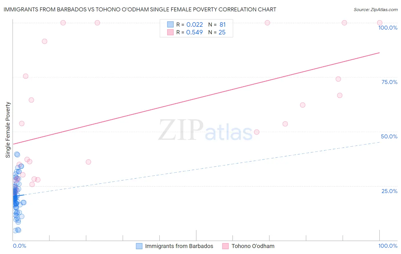 Immigrants from Barbados vs Tohono O'odham Single Female Poverty