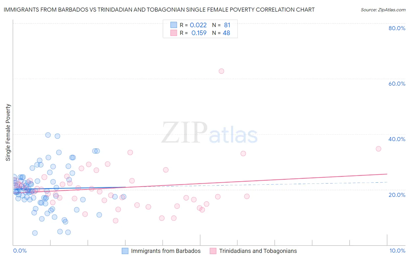 Immigrants from Barbados vs Trinidadian and Tobagonian Single Female Poverty