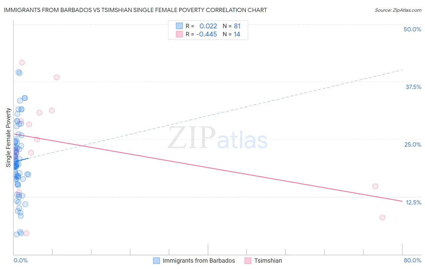 Immigrants from Barbados vs Tsimshian Single Female Poverty