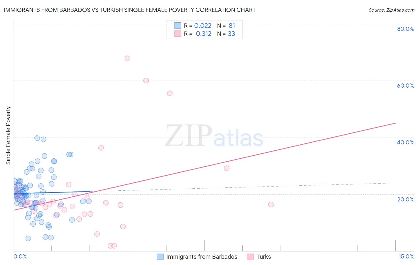 Immigrants from Barbados vs Turkish Single Female Poverty