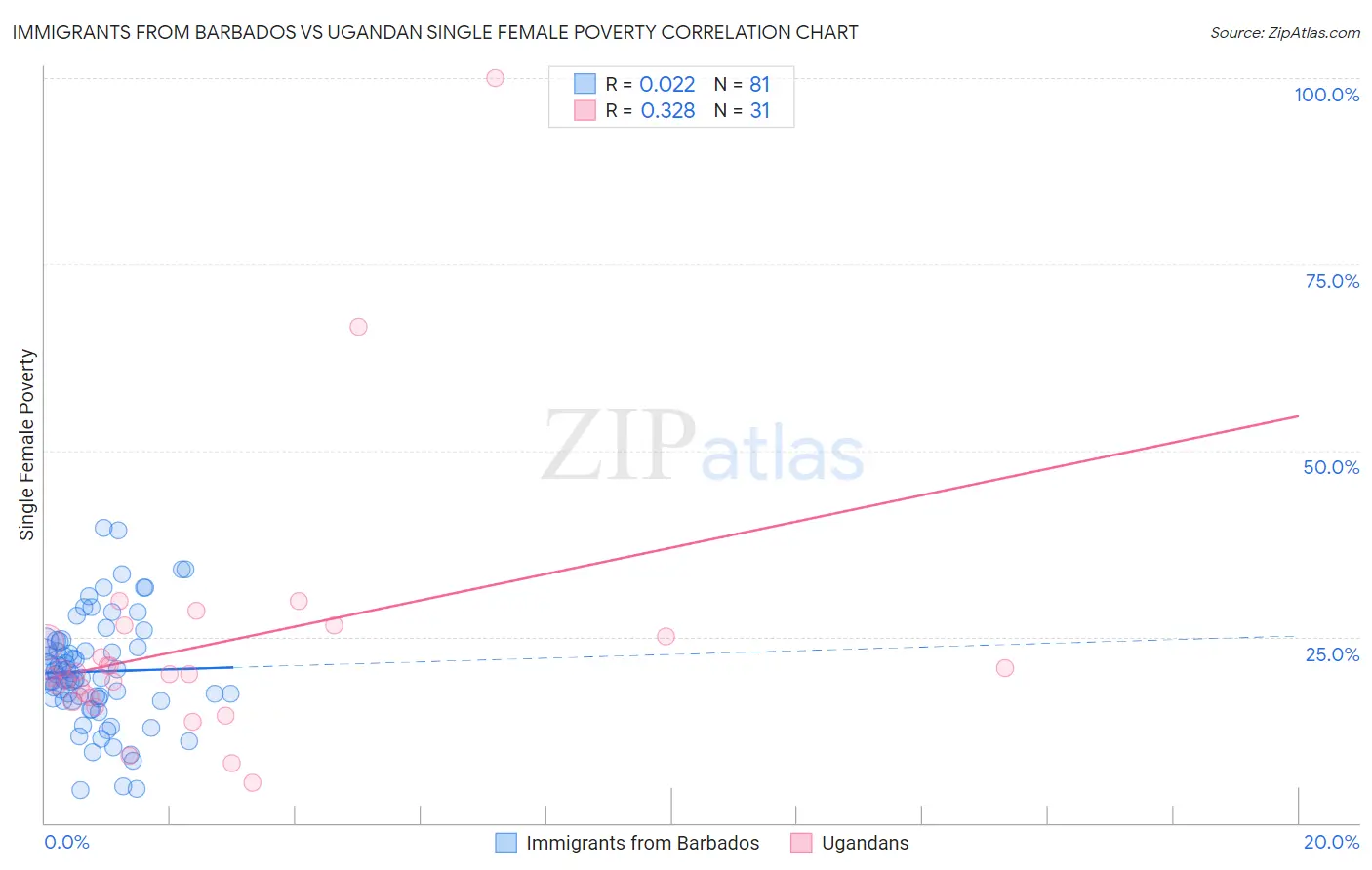 Immigrants from Barbados vs Ugandan Single Female Poverty