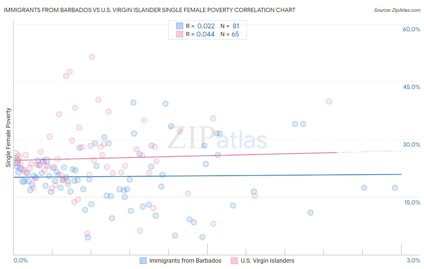 Immigrants from Barbados vs U.S. Virgin Islander Single Female Poverty