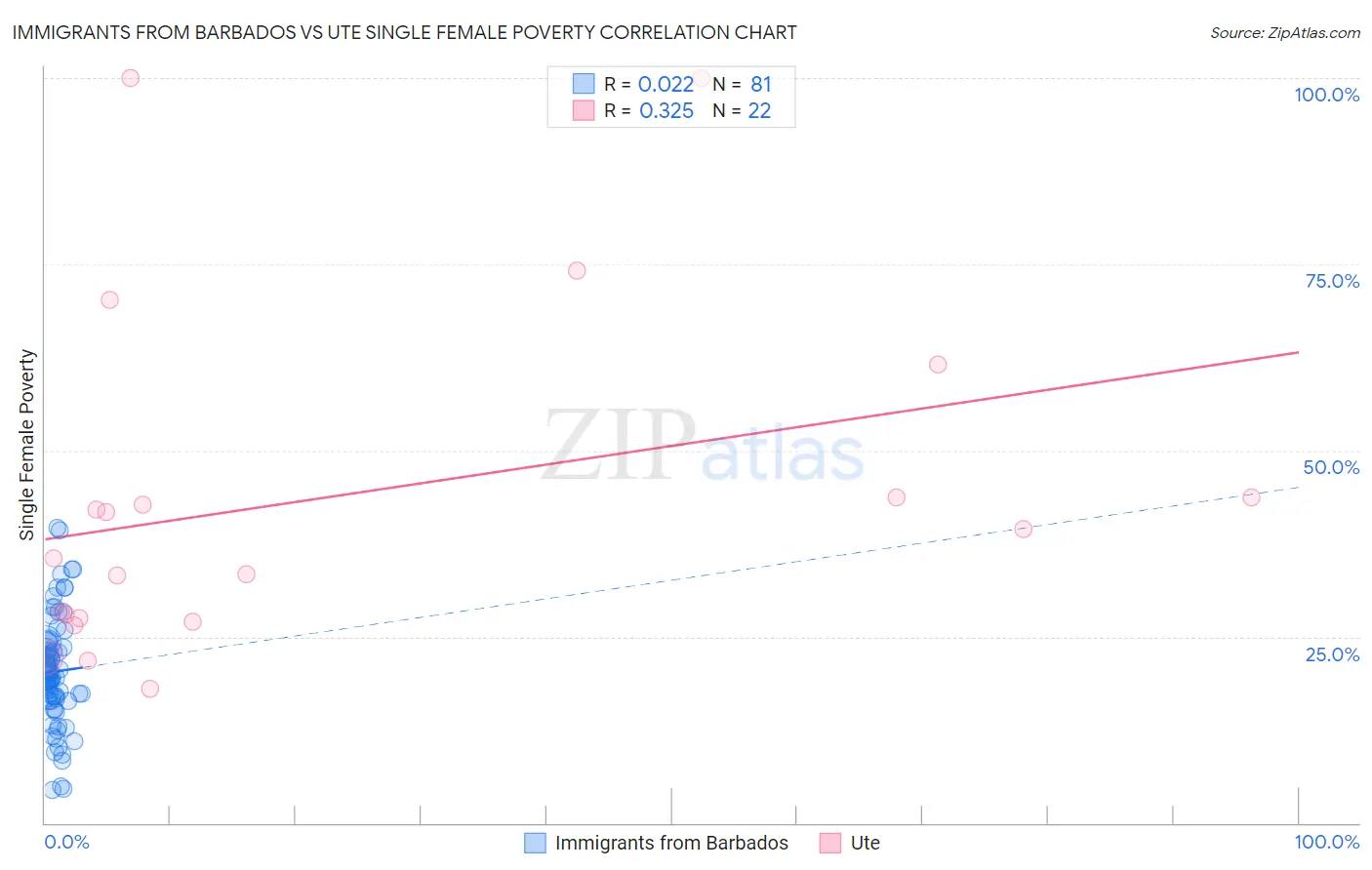 Immigrants from Barbados vs Ute Single Female Poverty