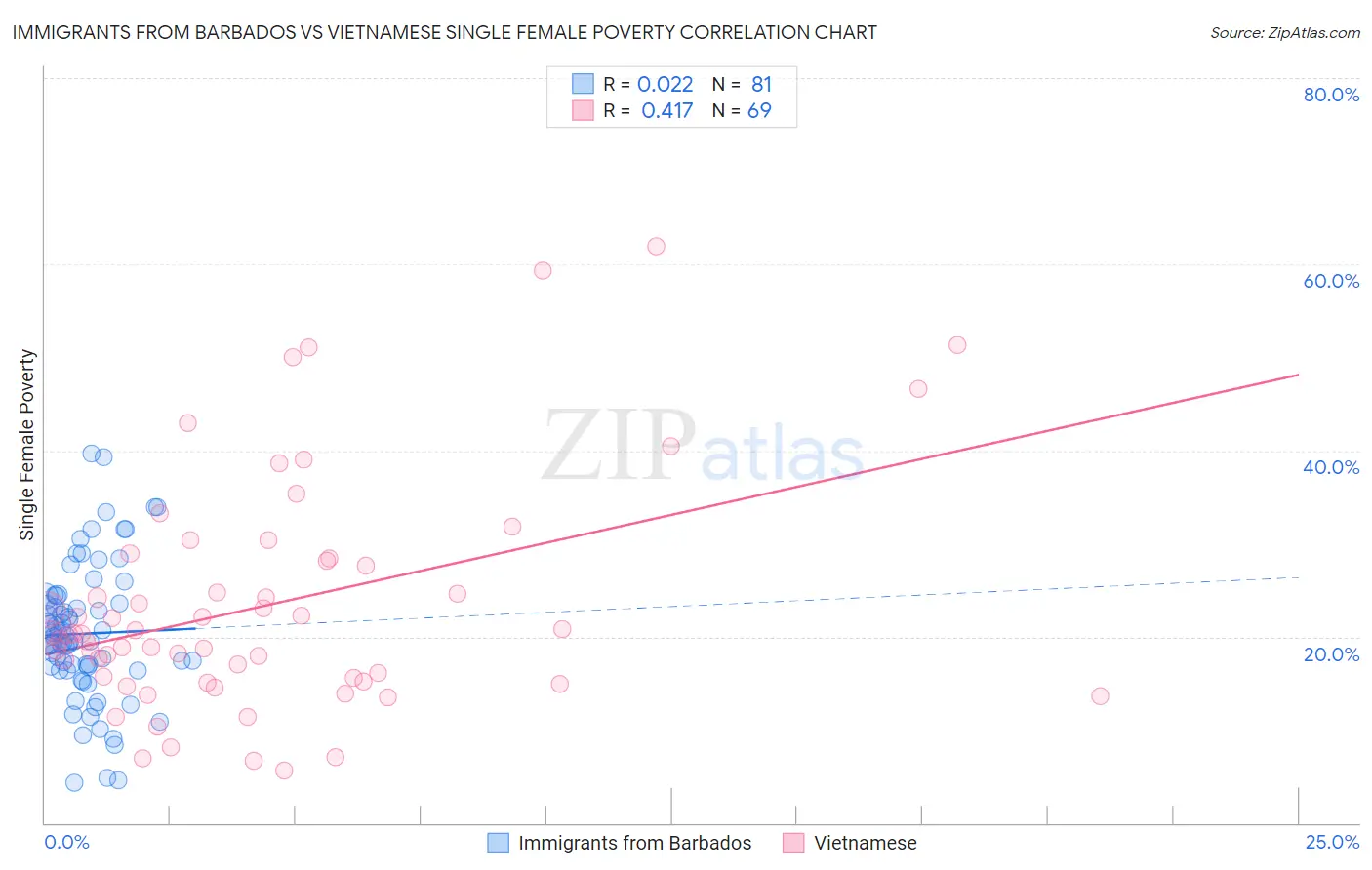 Immigrants from Barbados vs Vietnamese Single Female Poverty