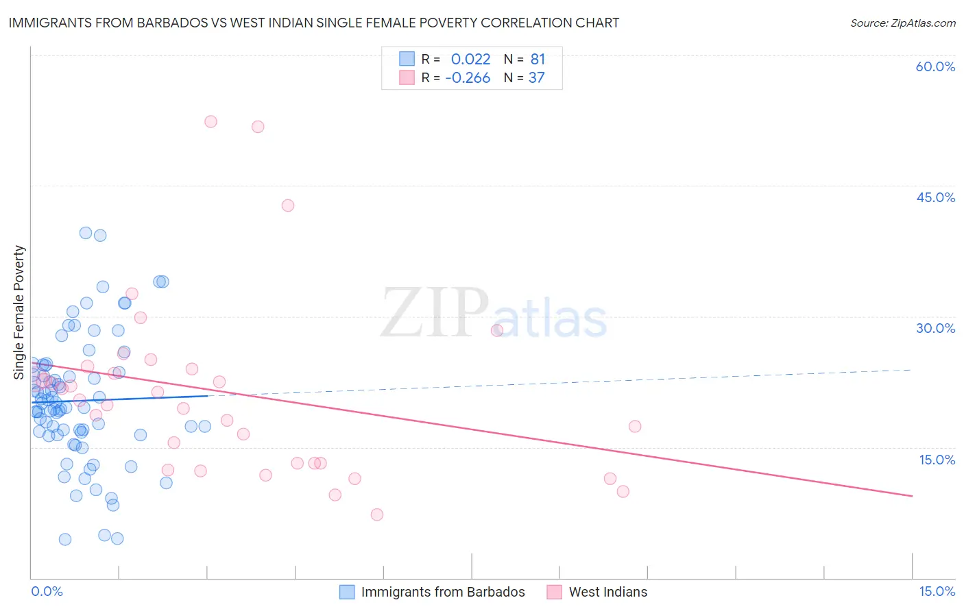 Immigrants from Barbados vs West Indian Single Female Poverty