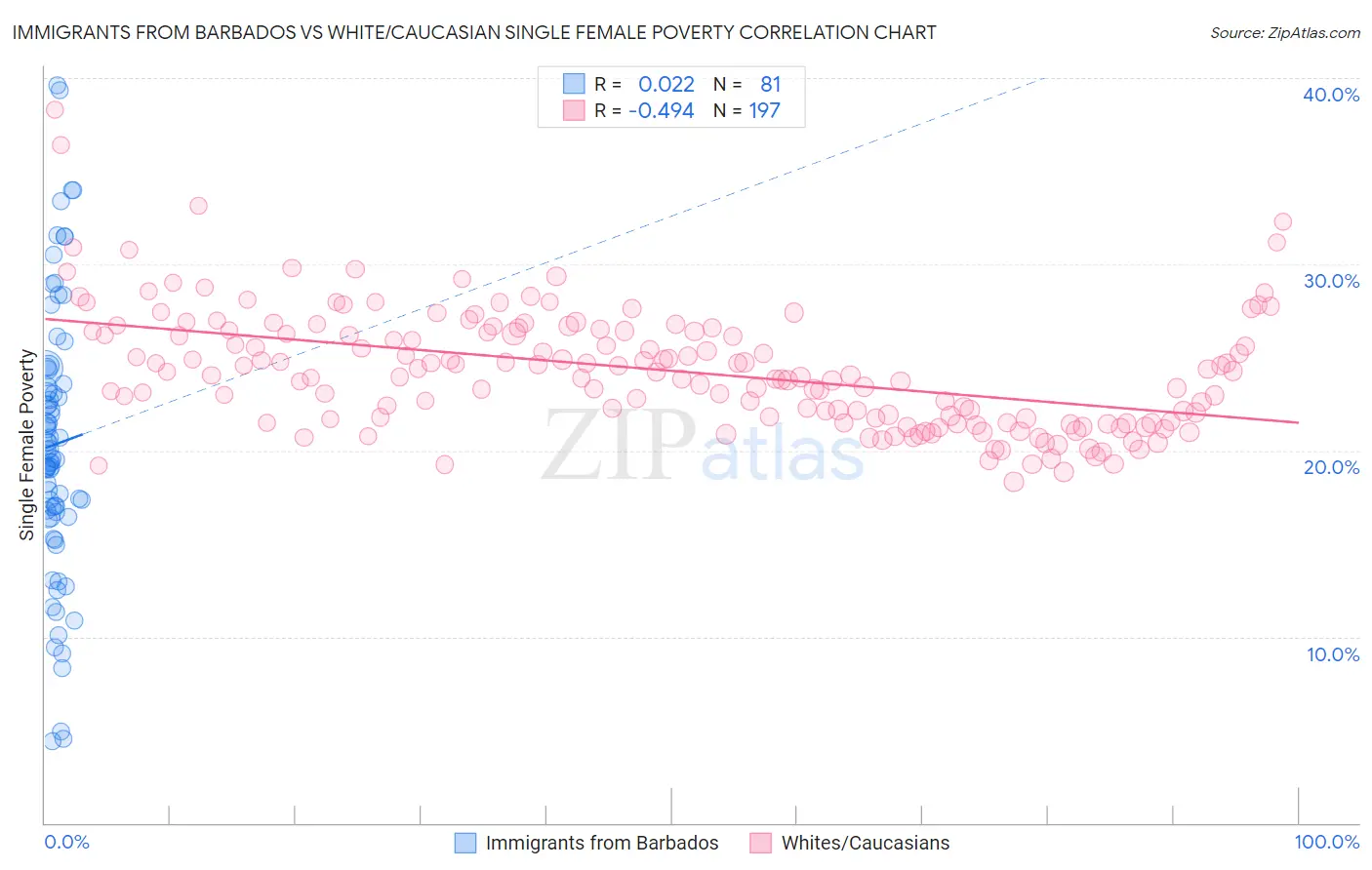 Immigrants from Barbados vs White/Caucasian Single Female Poverty