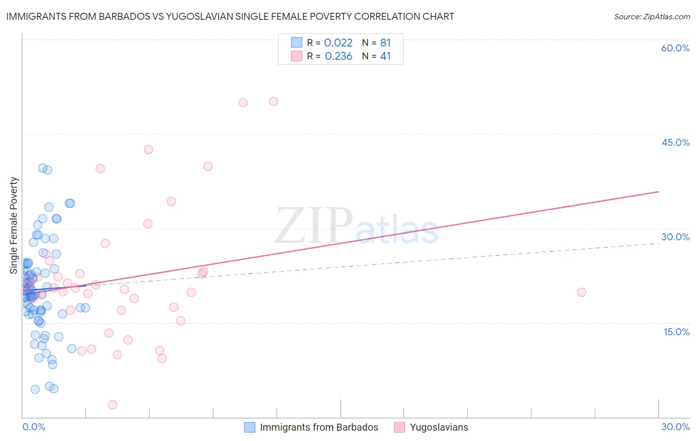 Immigrants from Barbados vs Yugoslavian Single Female Poverty