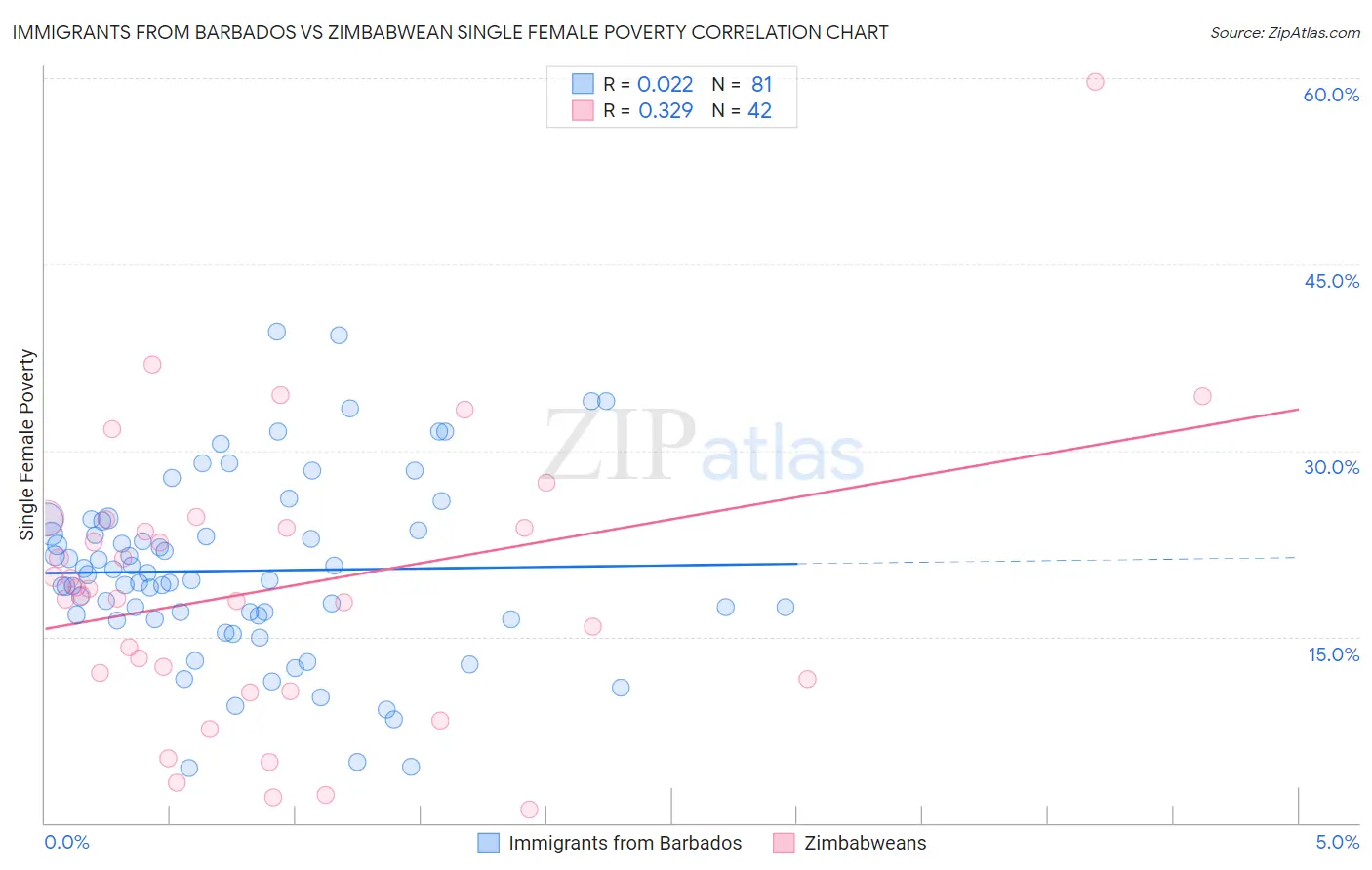 Immigrants from Barbados vs Zimbabwean Single Female Poverty