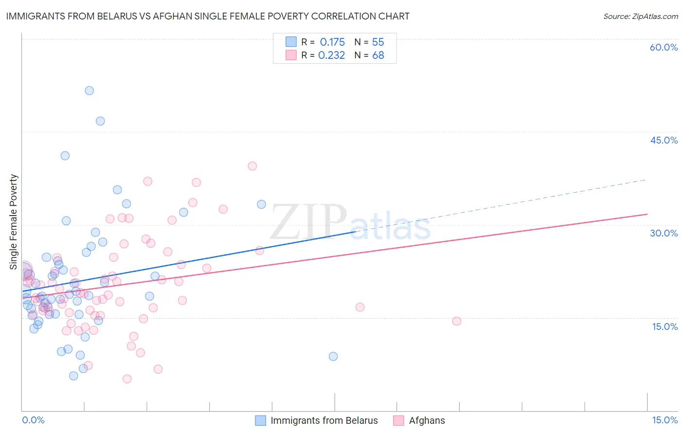 Immigrants from Belarus vs Afghan Single Female Poverty