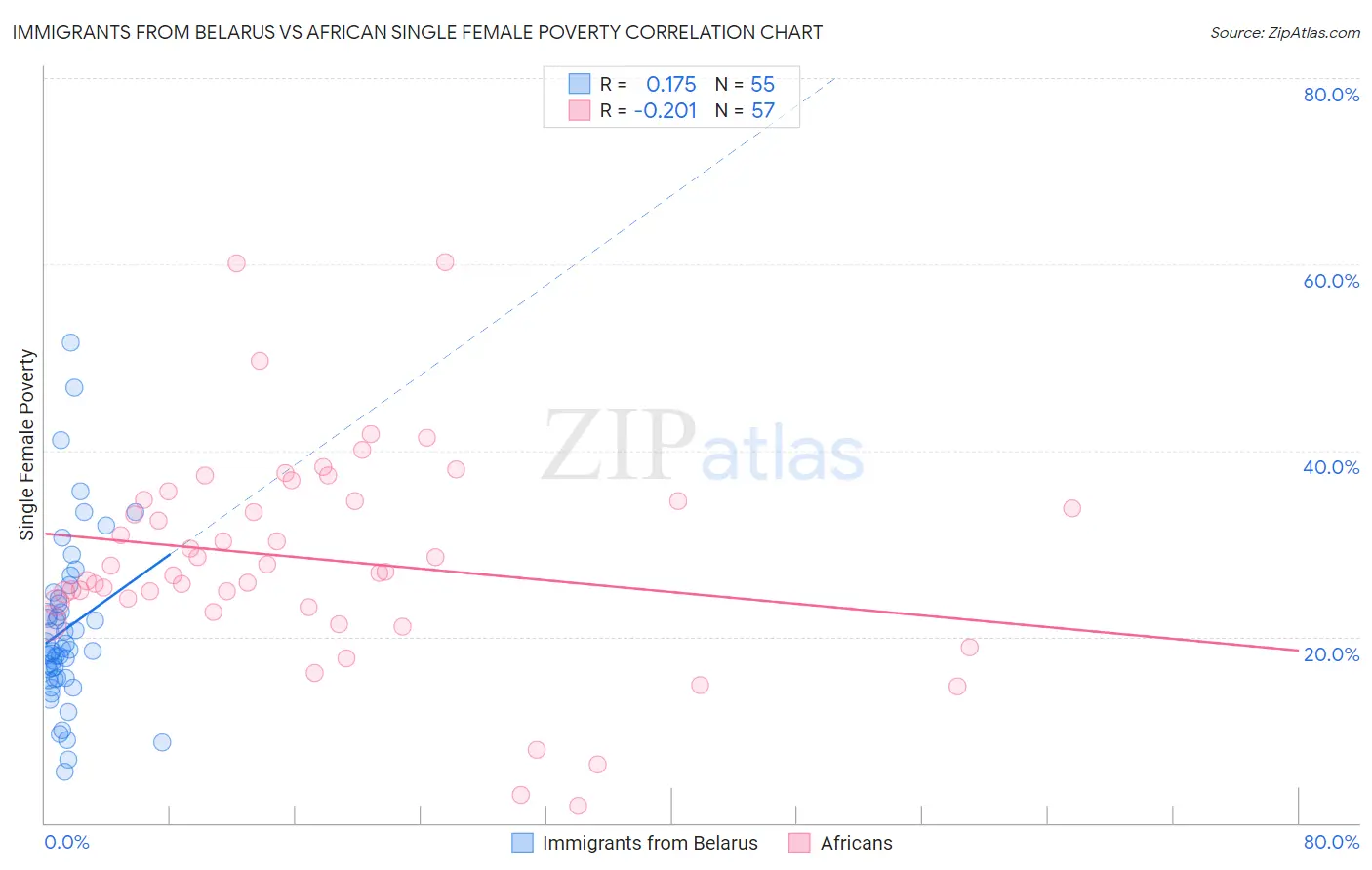 Immigrants from Belarus vs African Single Female Poverty