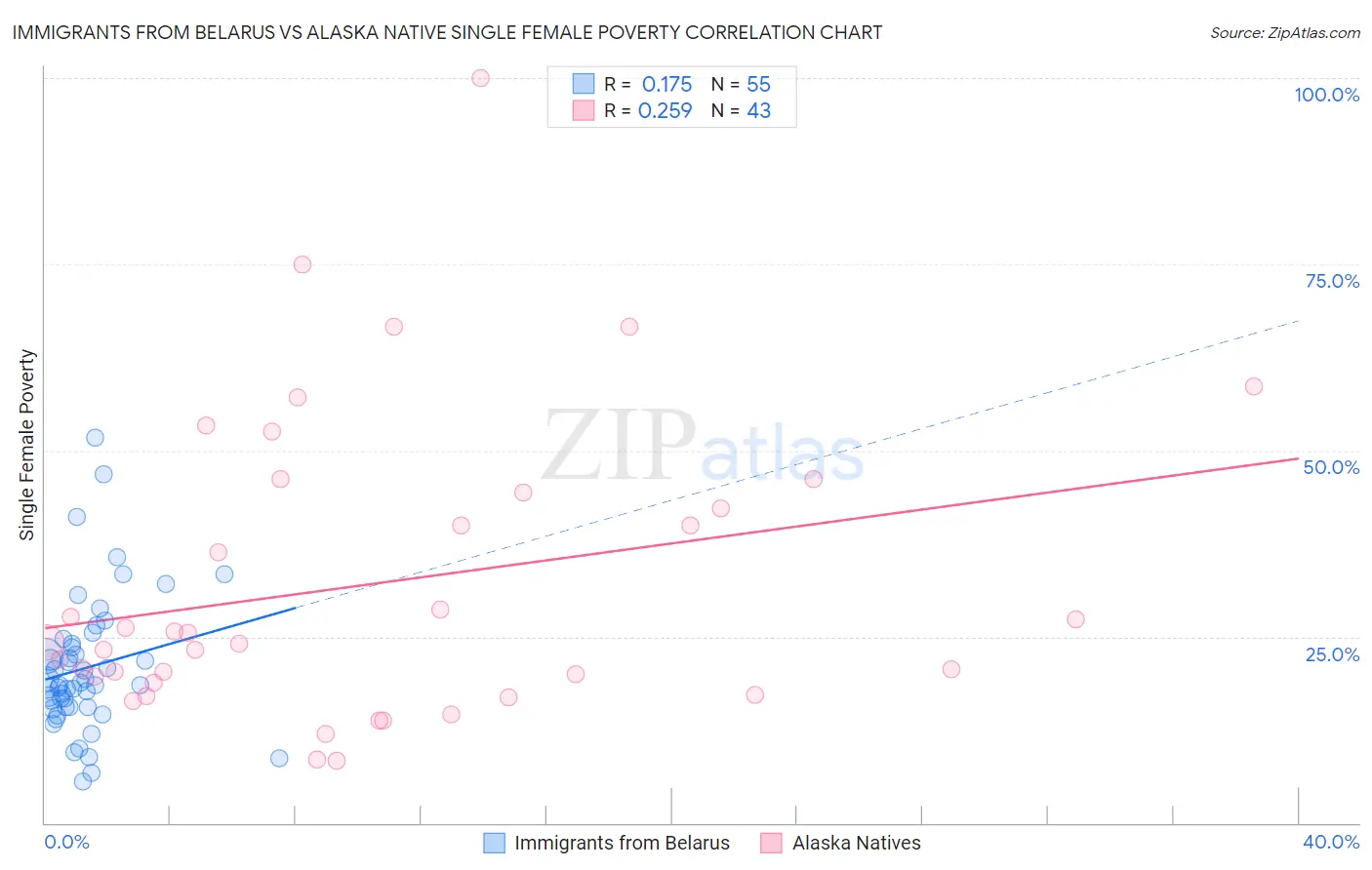 Immigrants from Belarus vs Alaska Native Single Female Poverty