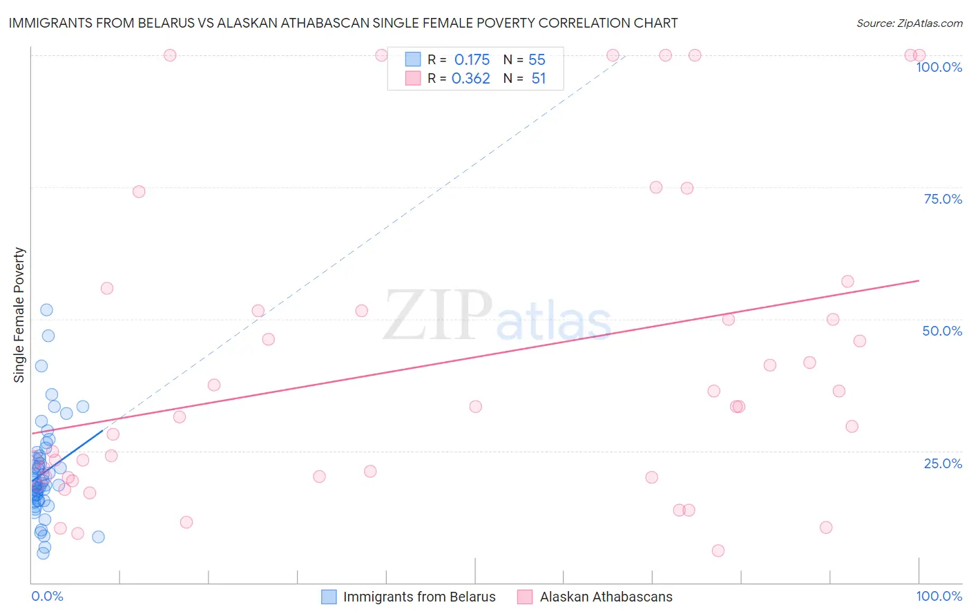 Immigrants from Belarus vs Alaskan Athabascan Single Female Poverty