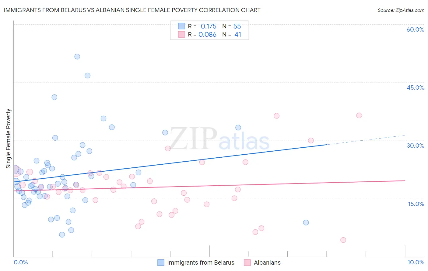 Immigrants from Belarus vs Albanian Single Female Poverty