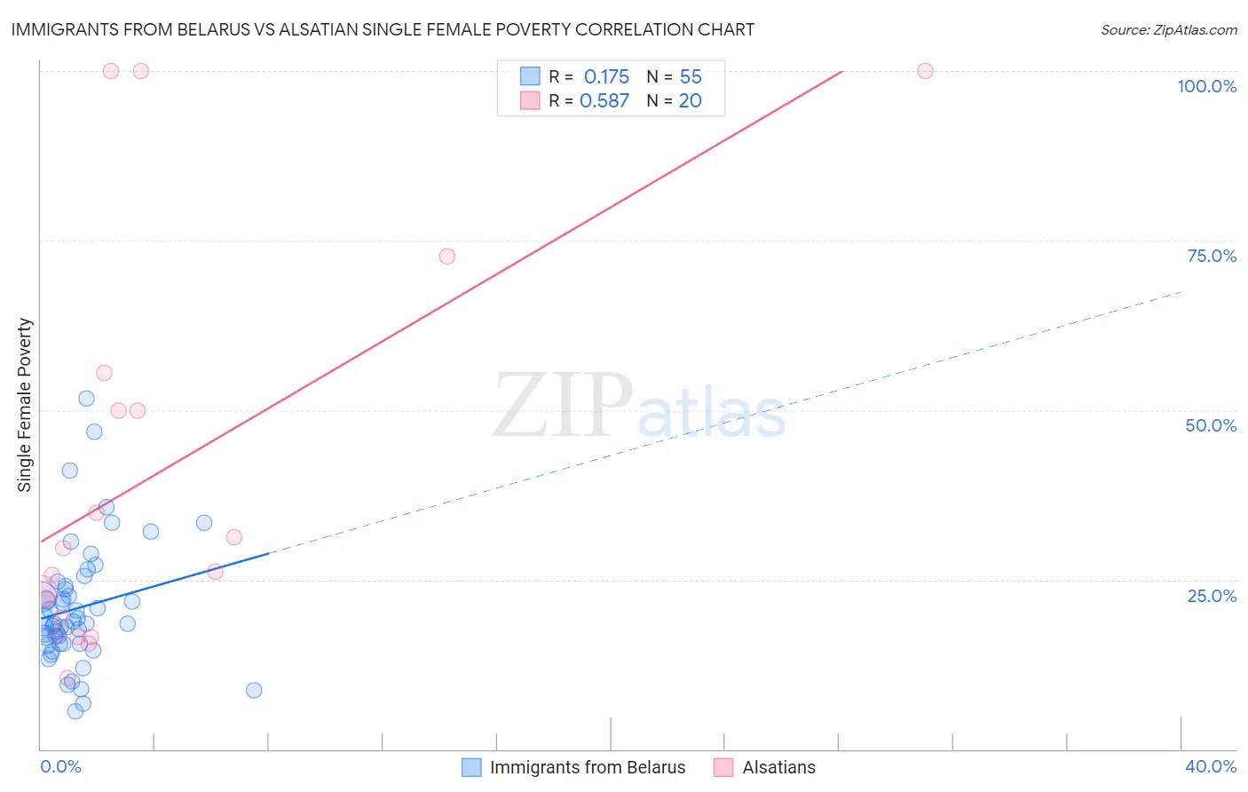 Immigrants from Belarus vs Alsatian Single Female Poverty