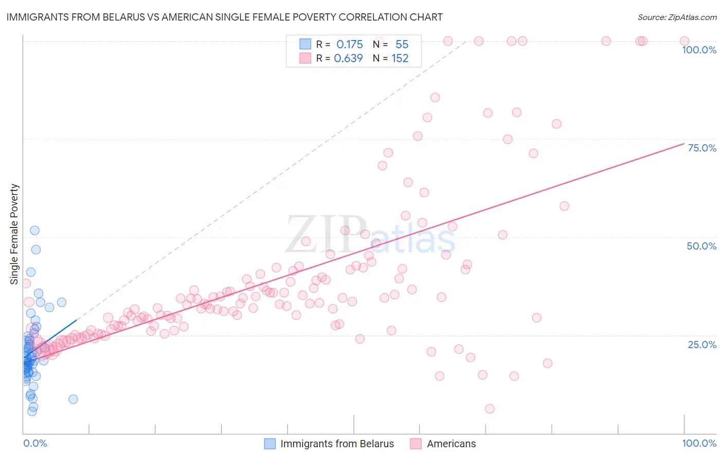 Immigrants from Belarus vs American Single Female Poverty