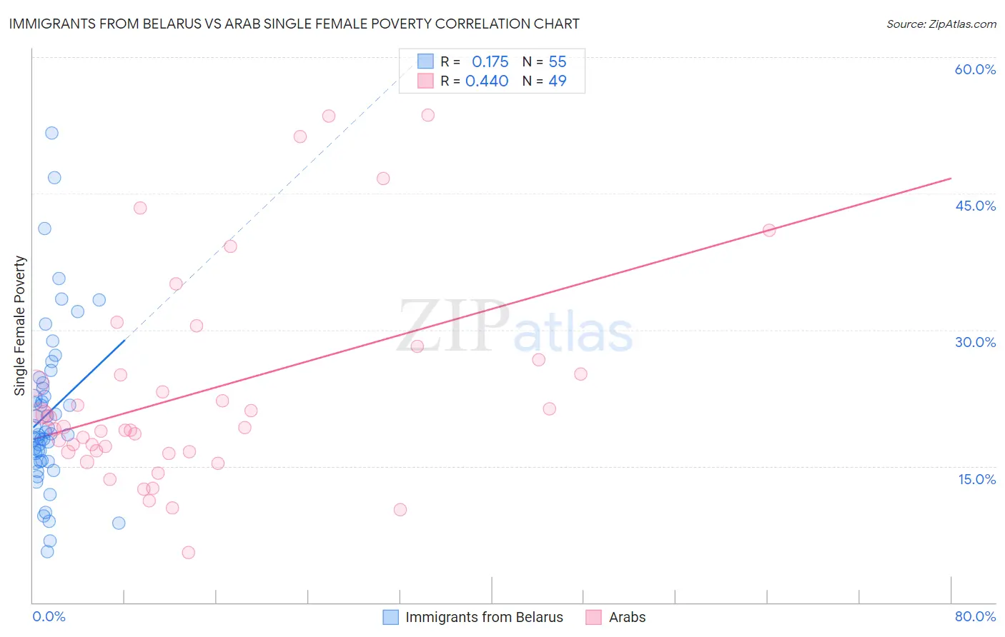 Immigrants from Belarus vs Arab Single Female Poverty