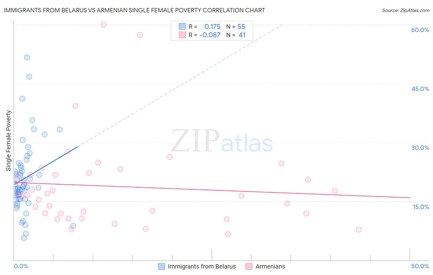 Immigrants from Belarus vs Armenian Single Female Poverty
