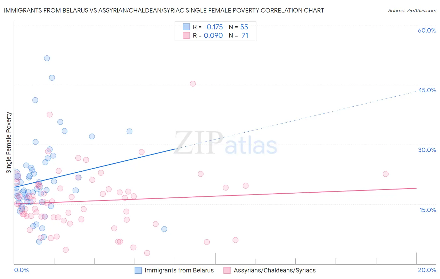 Immigrants from Belarus vs Assyrian/Chaldean/Syriac Single Female Poverty