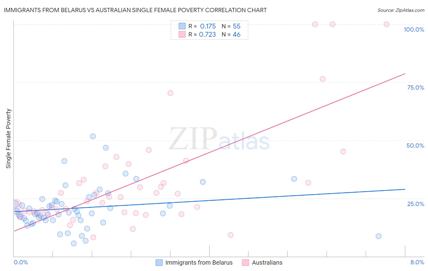 Immigrants from Belarus vs Australian Single Female Poverty