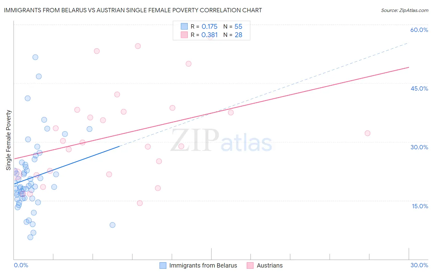 Immigrants from Belarus vs Austrian Single Female Poverty