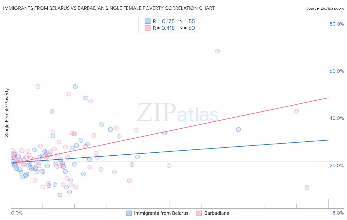 Immigrants from Belarus vs Barbadian Single Female Poverty