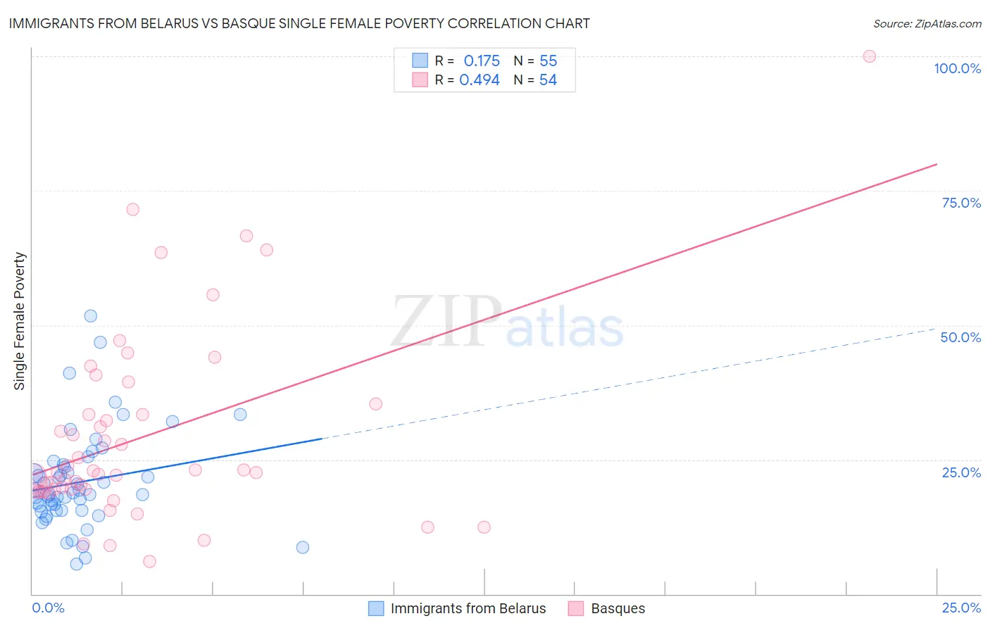 Immigrants from Belarus vs Basque Single Female Poverty