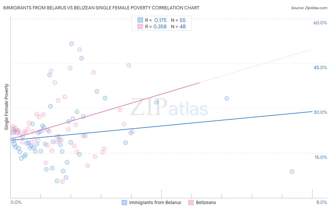 Immigrants from Belarus vs Belizean Single Female Poverty