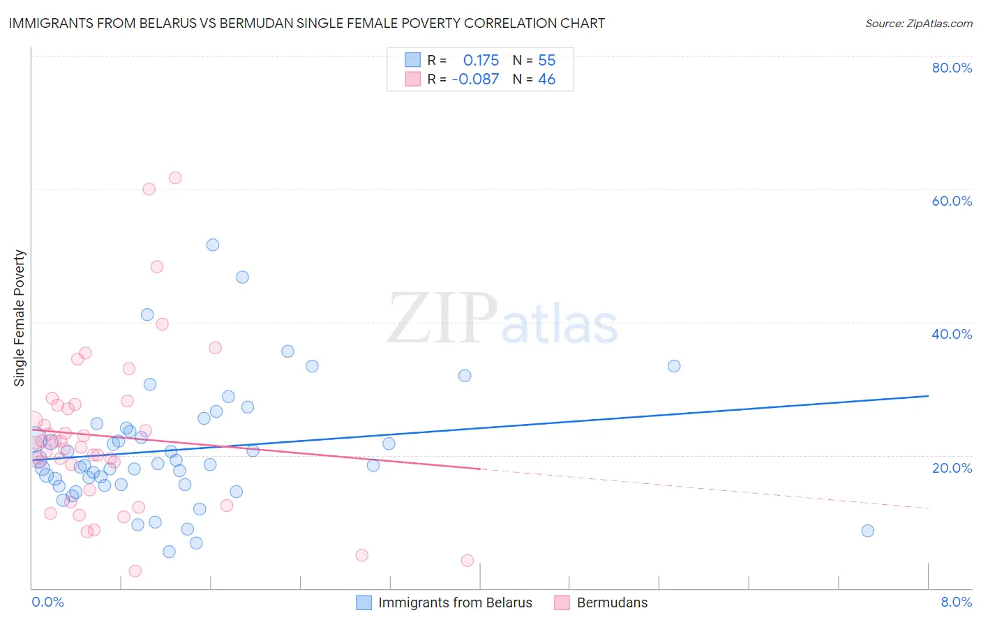 Immigrants from Belarus vs Bermudan Single Female Poverty