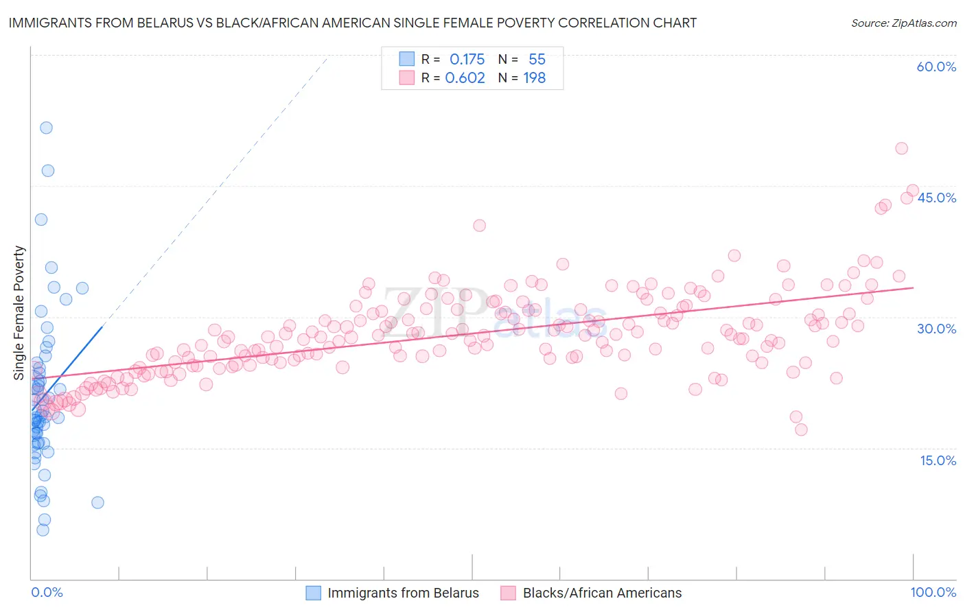 Immigrants from Belarus vs Black/African American Single Female Poverty