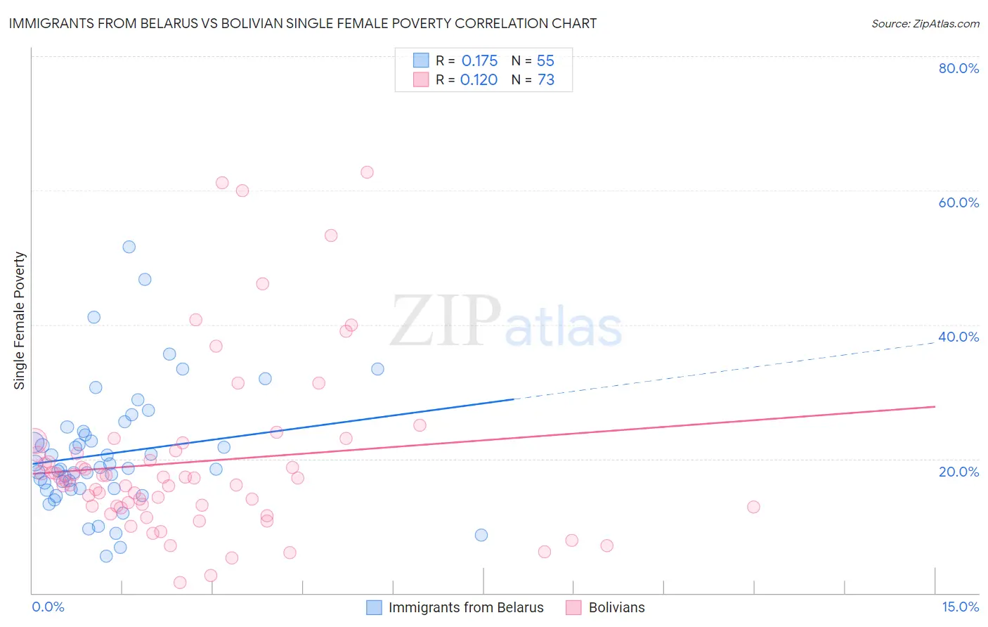 Immigrants from Belarus vs Bolivian Single Female Poverty