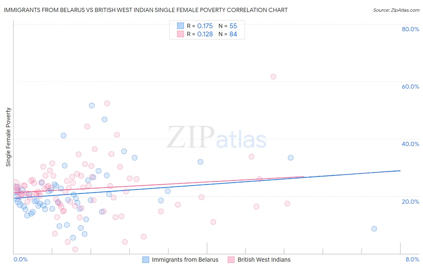 Immigrants from Belarus vs British West Indian Single Female Poverty