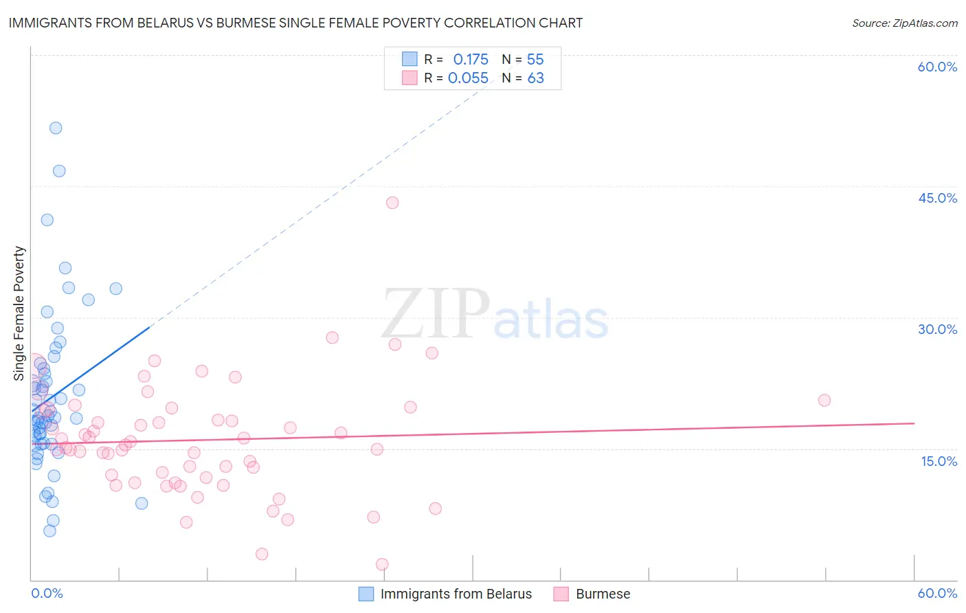 Immigrants from Belarus vs Burmese Single Female Poverty