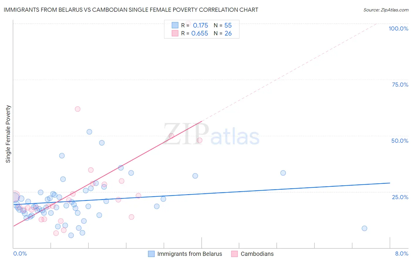 Immigrants from Belarus vs Cambodian Single Female Poverty