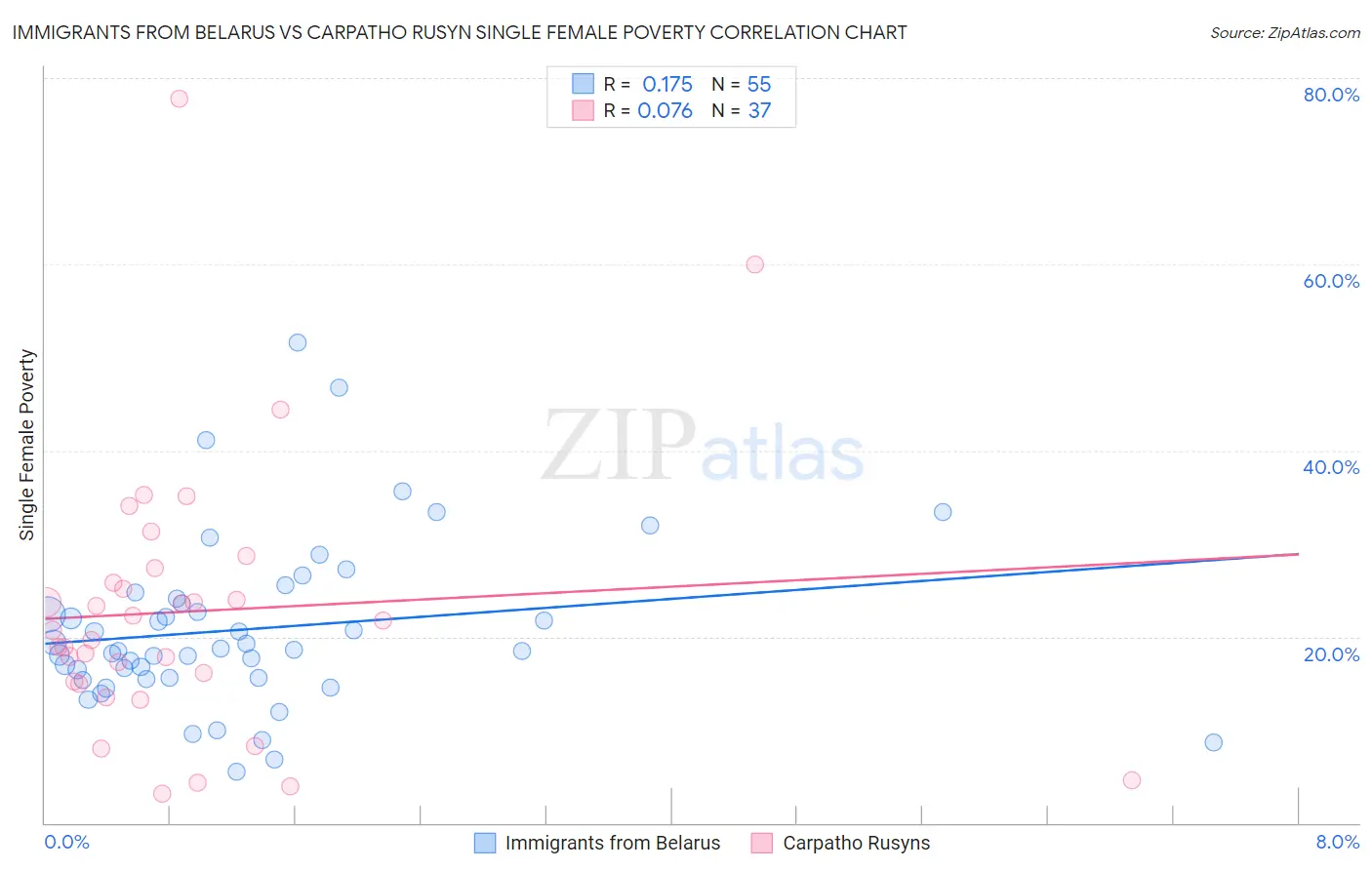 Immigrants from Belarus vs Carpatho Rusyn Single Female Poverty