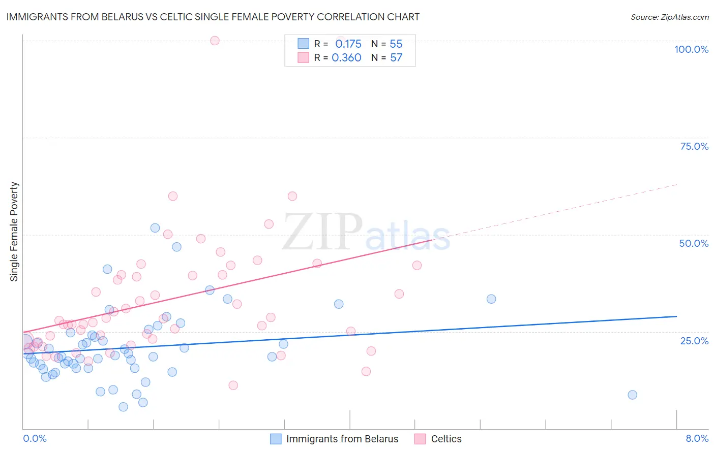 Immigrants from Belarus vs Celtic Single Female Poverty