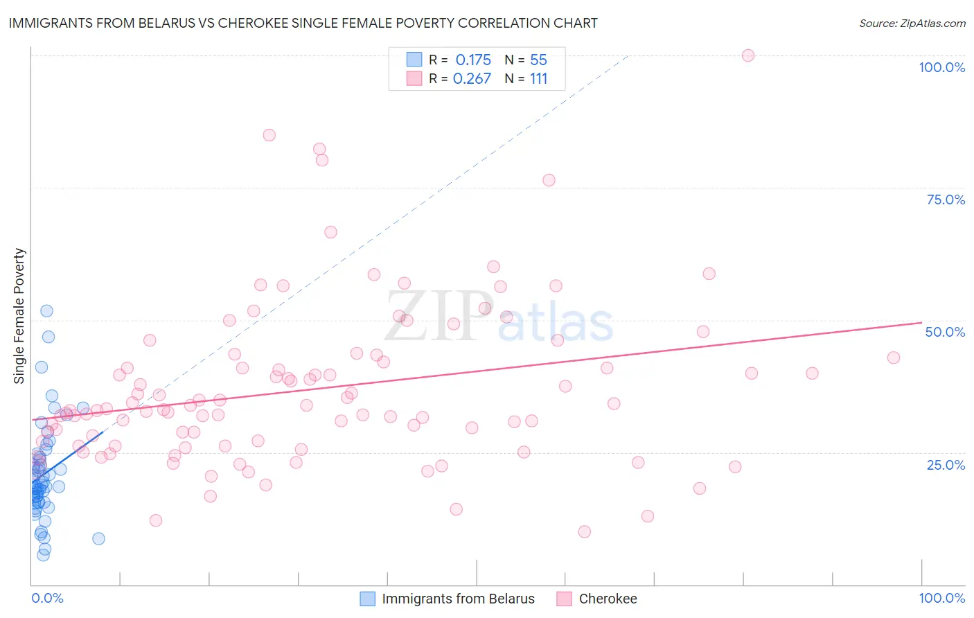 Immigrants from Belarus vs Cherokee Single Female Poverty