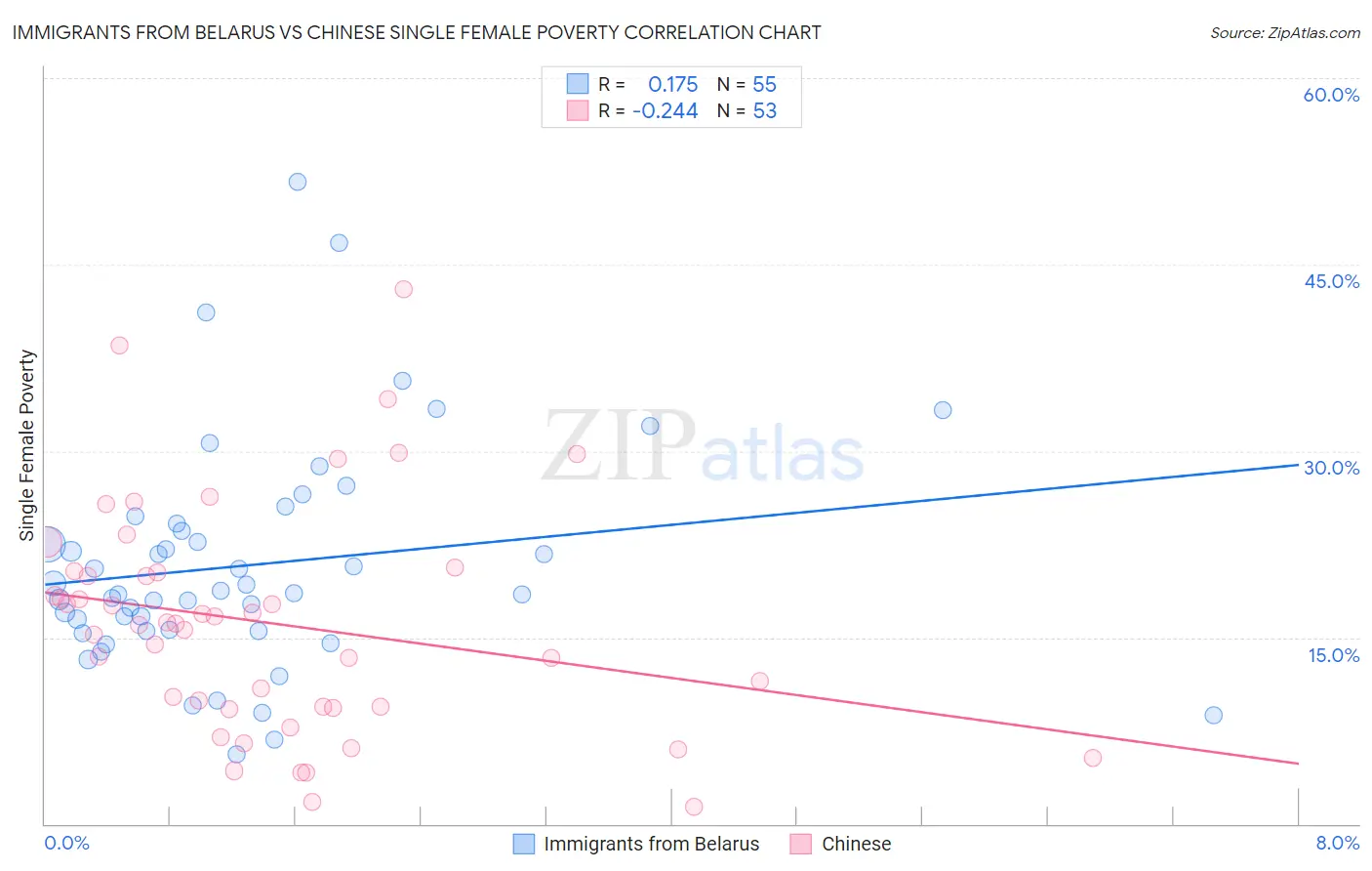 Immigrants from Belarus vs Chinese Single Female Poverty