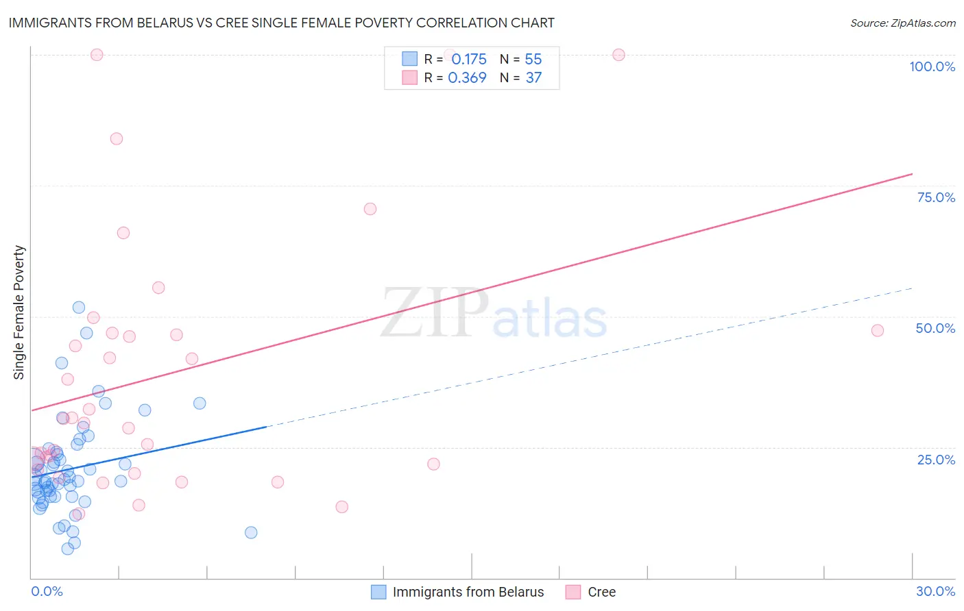 Immigrants from Belarus vs Cree Single Female Poverty