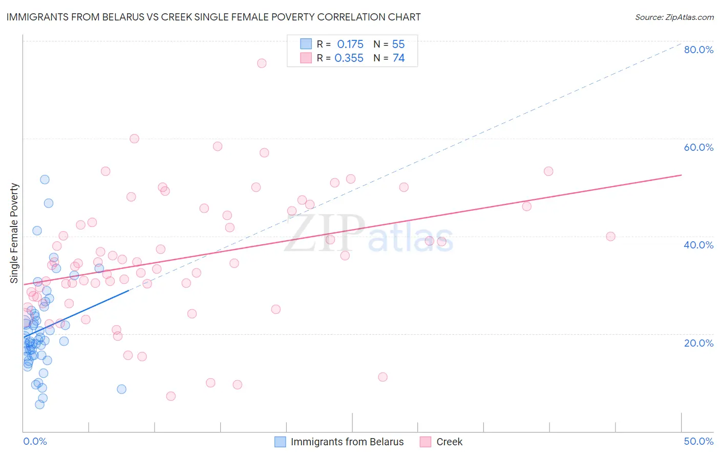 Immigrants from Belarus vs Creek Single Female Poverty