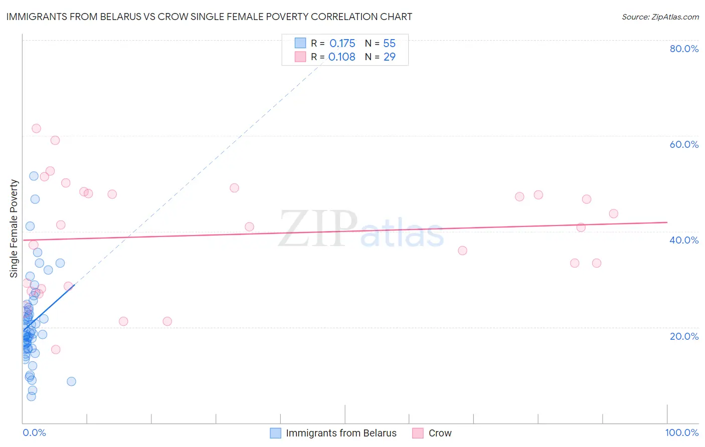 Immigrants from Belarus vs Crow Single Female Poverty