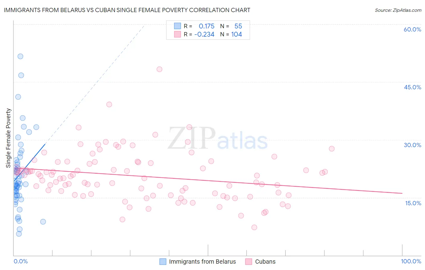 Immigrants from Belarus vs Cuban Single Female Poverty