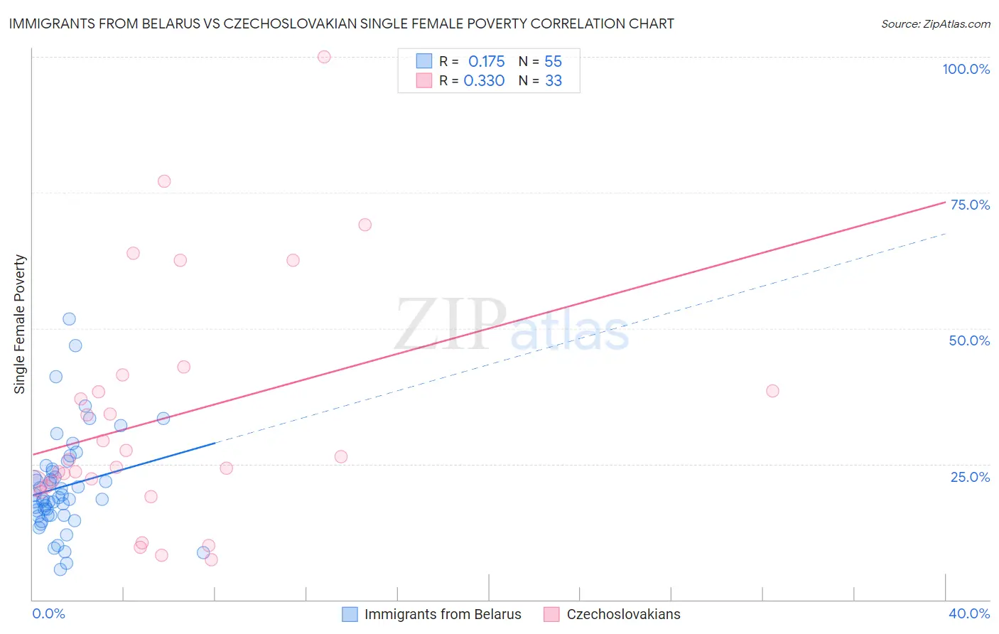 Immigrants from Belarus vs Czechoslovakian Single Female Poverty