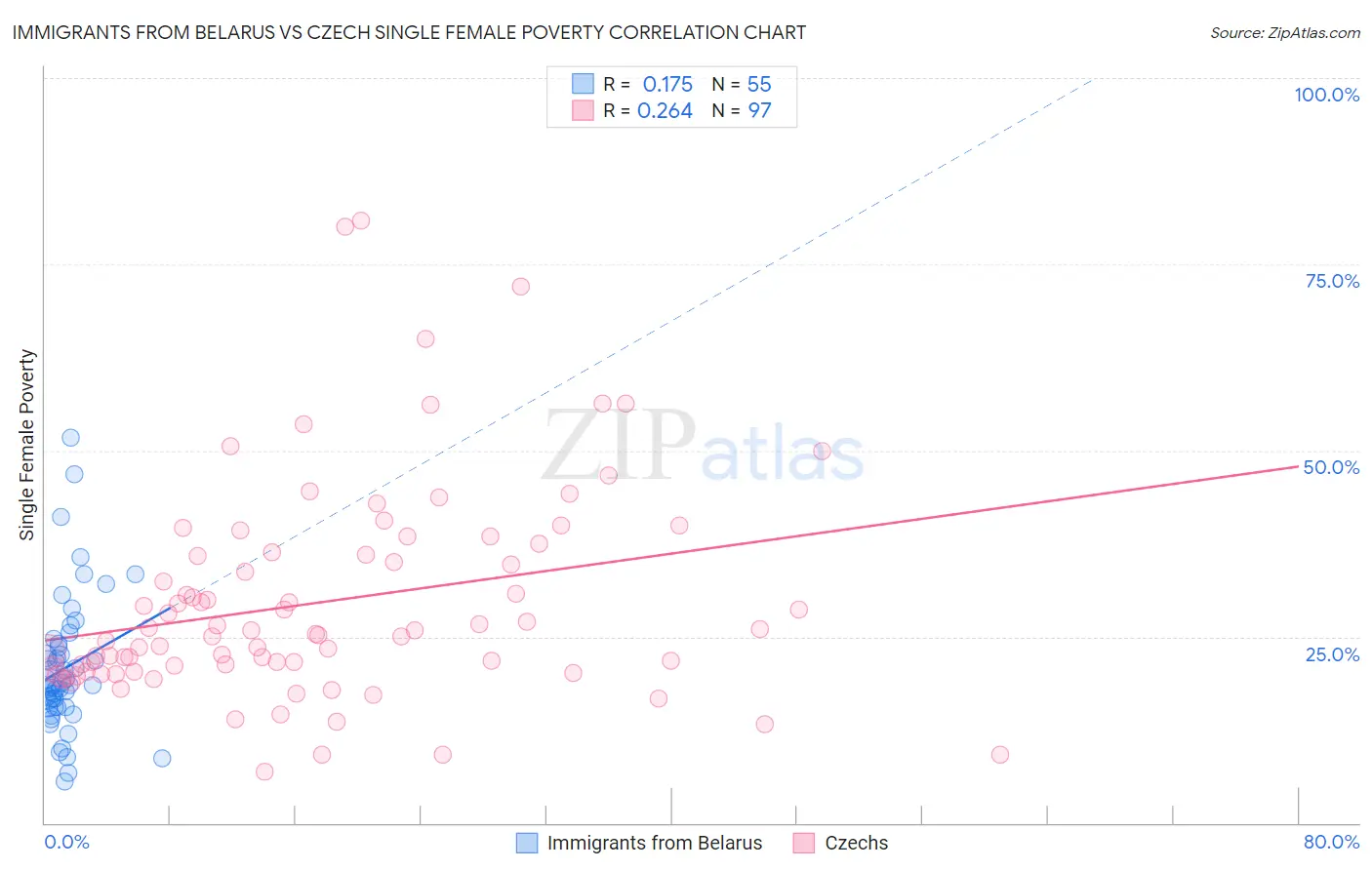 Immigrants from Belarus vs Czech Single Female Poverty