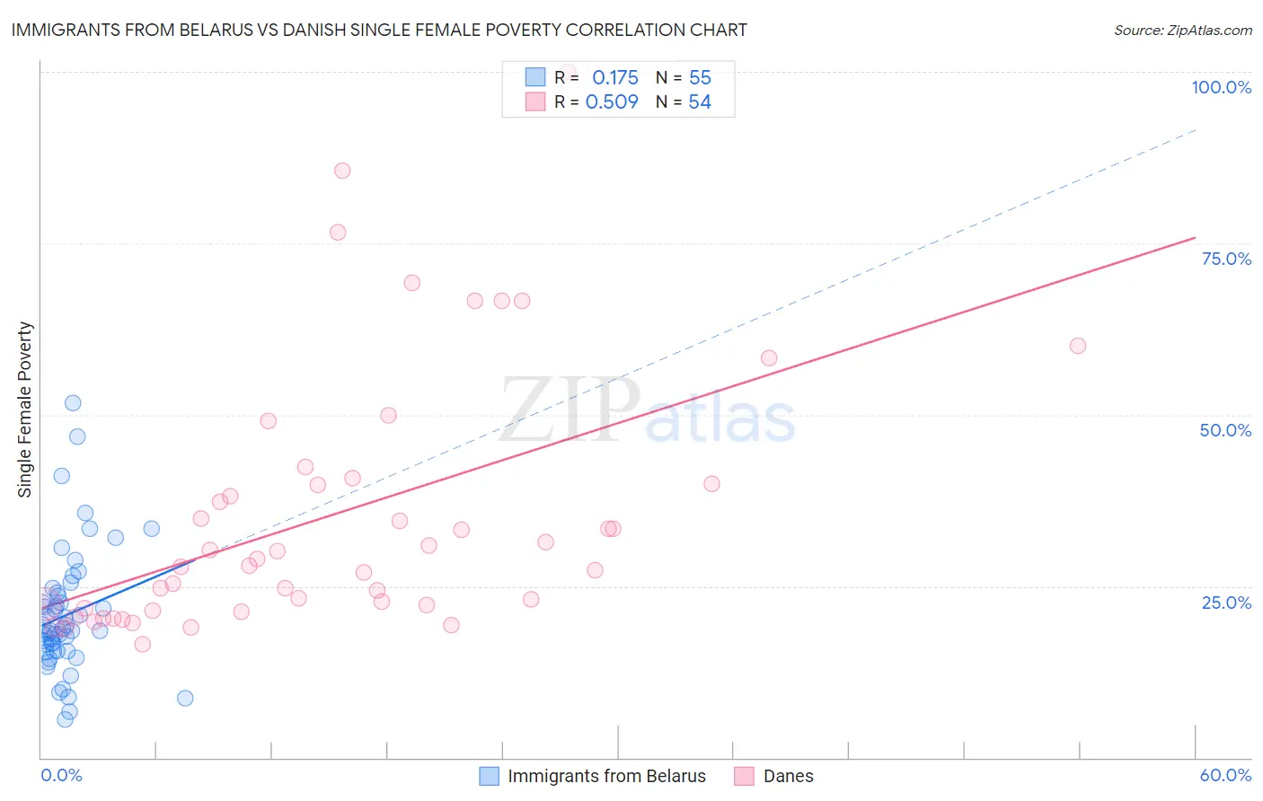 Immigrants from Belarus vs Danish Single Female Poverty