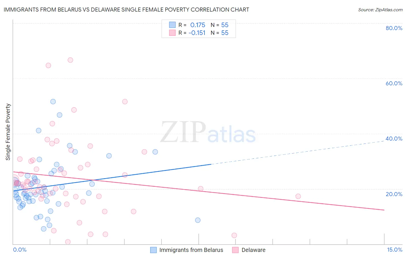 Immigrants from Belarus vs Delaware Single Female Poverty